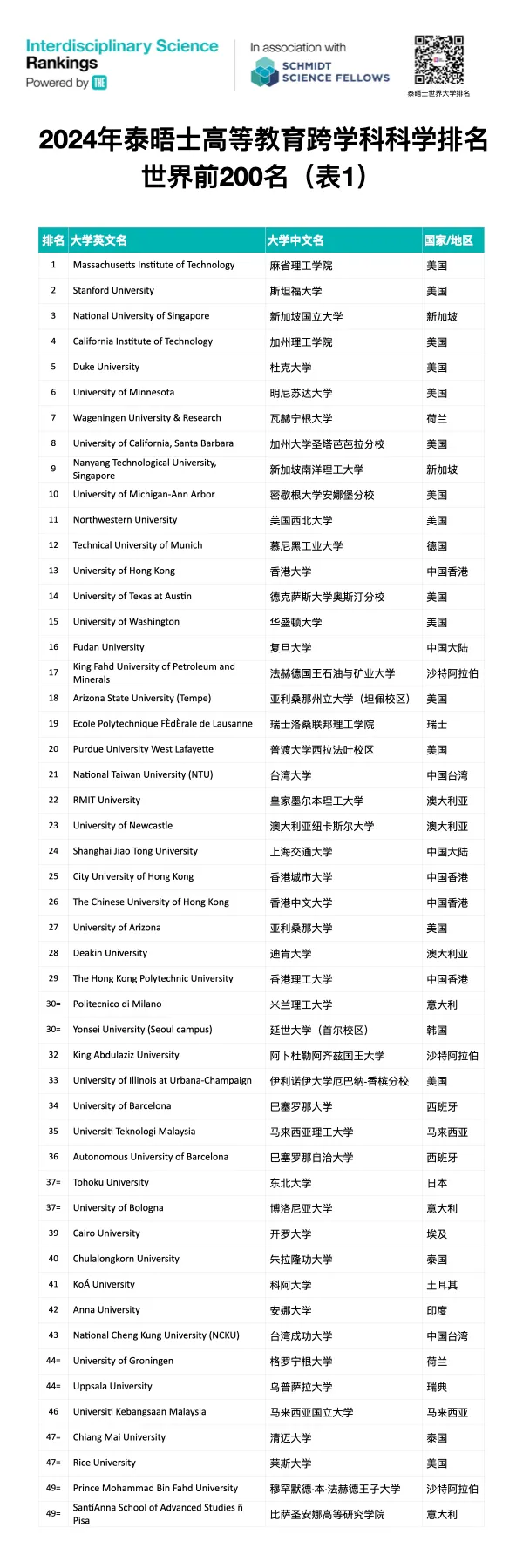 2025全球跨学科科学排名：MIT拔得头筹，美国大学表现十分要眼  数据 ​THE世界大学排名 排名 第7张